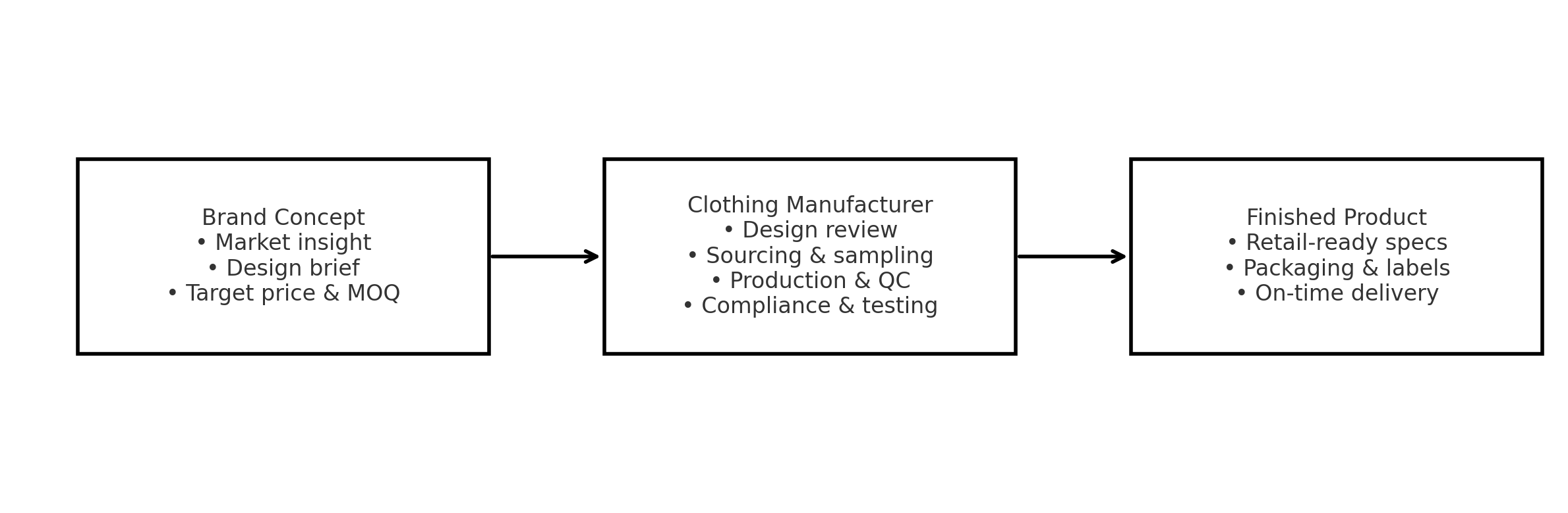 workflow_brand_to_finished